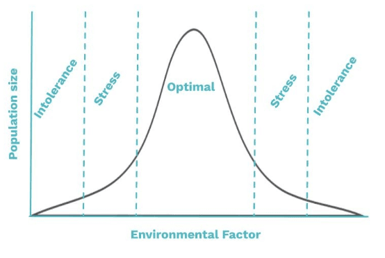 Ecological Tolerance Graph