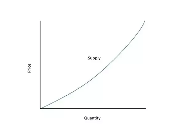 Supply Curve