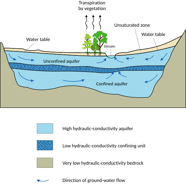 Aquifer
