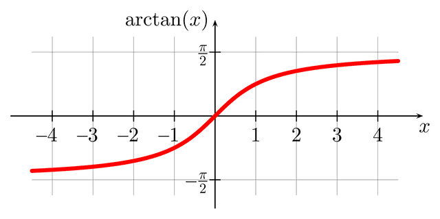 Graph of arctangent