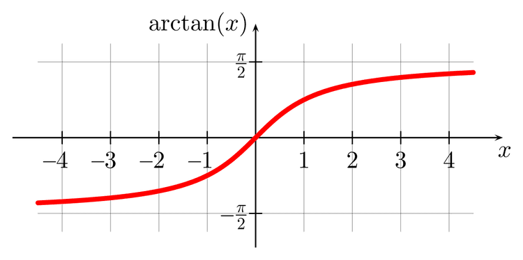 Graph of arctangent