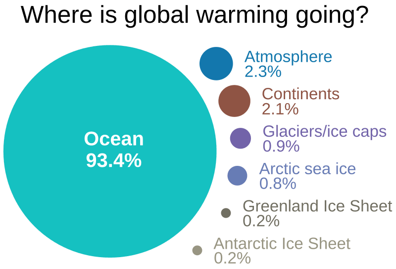 Where Is The Heat Of Global Warming