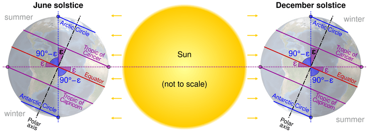 Axial Tilt
