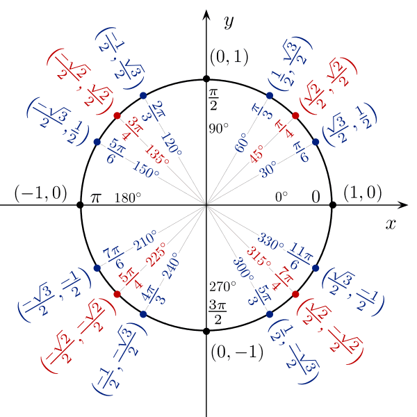 Unit Circle