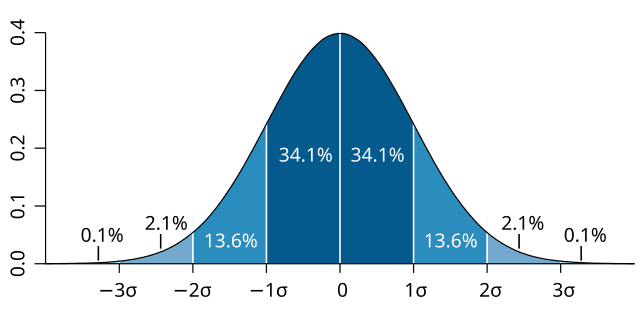 Normal Distribution