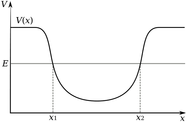 Potential Energy Well Graph
