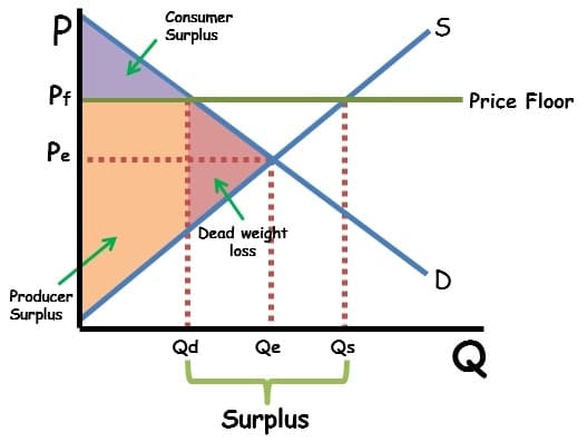 Price Floor Graph