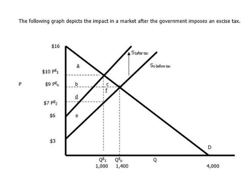 Excise Tax Graph