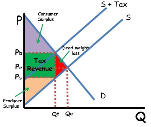 Excise Tax Graph with Areas