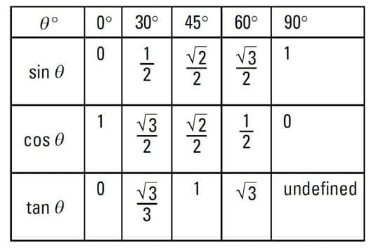 Trigonometric function values