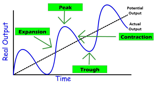 Business Cycle Graph