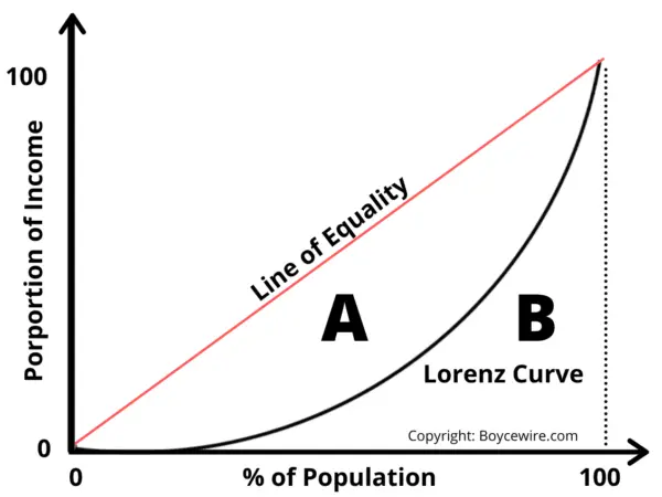 Lorenz Curve and Gini Coefficient