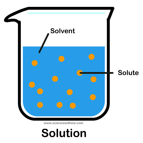 Solution Components