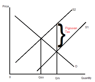 Negative Externality Tax Graph