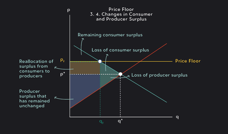 Market Disequilibrium and Deadweight Loss