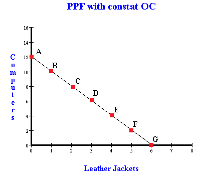 Constant Opportunity Cost PPC