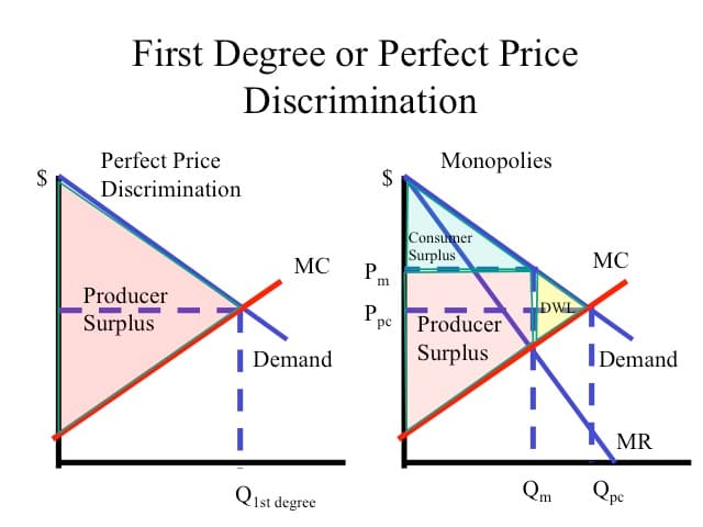 Price Discrimination Surplus Graph