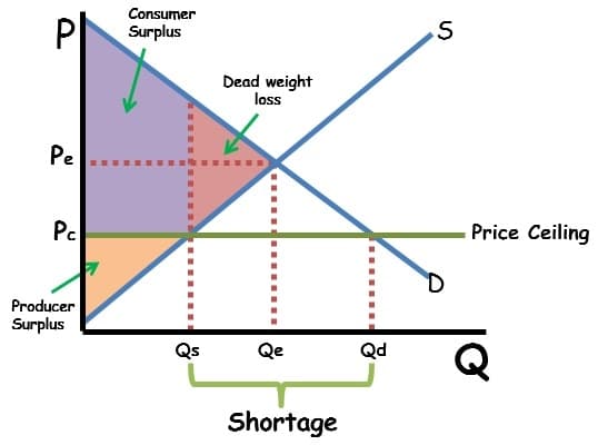 Price Ceiling Graph