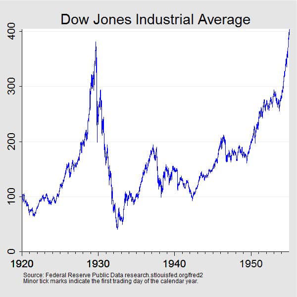 Dow Jones Industrial Average, 1920 to 1955
