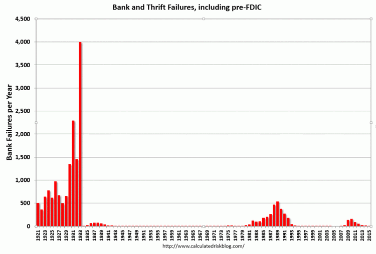 U.S. Bank Failures 1921-2015