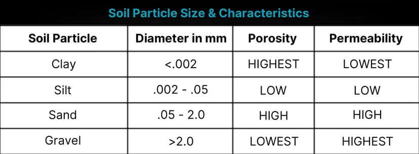 Soil Particle Sizes
