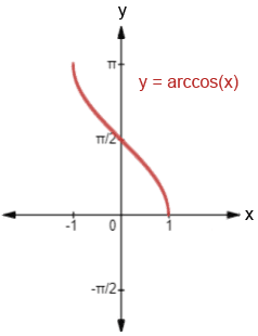 Graph of arccosine