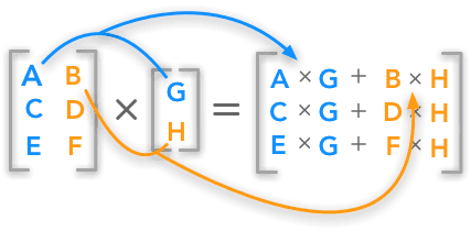 Matrix Multiplication Example