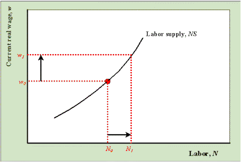 Factor Supply Curve