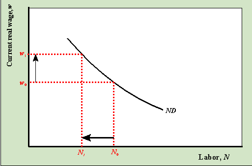 Labor demand curve