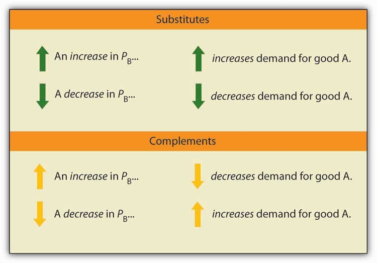 Substitutes and Complements