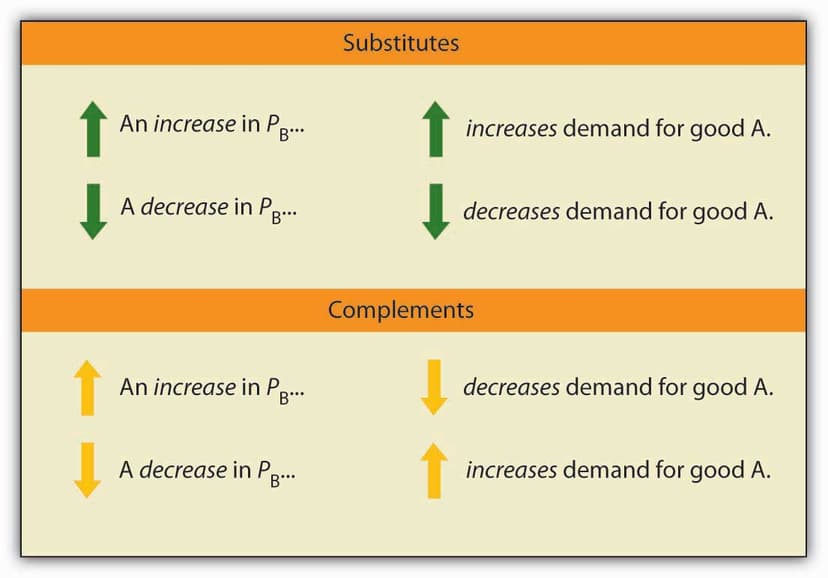 Substitutes and Complements